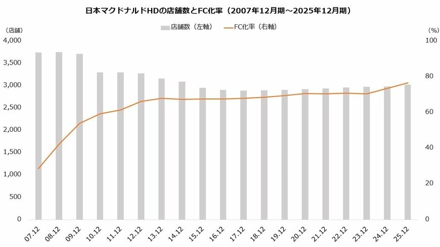 出所：日本マクドナルドホールディングス株式会社「データシート　第56期 2026年（令和8年）12月期」より著者作成