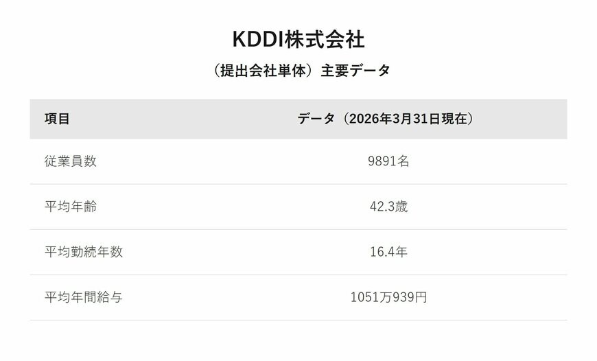 KDDI株式会社（提出会社単体）主要データ