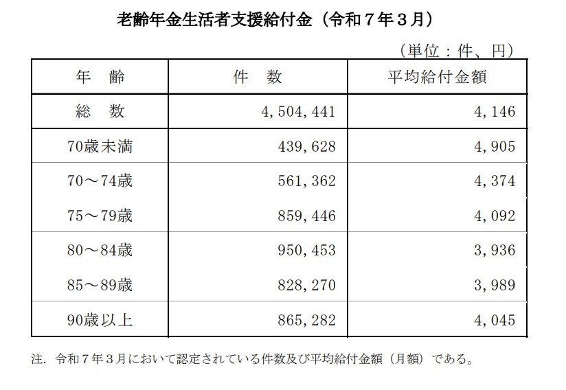 出所：厚生労働省年金局「令和6年度 厚生年金保険・国民年金事業の概況」