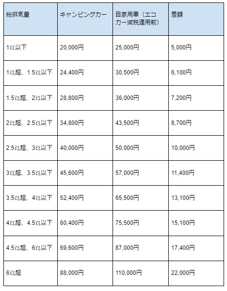 出所：東京都「自家用キャンピング車の税率表※令和元年9月30日以前初回新規登録」と「自動車税種別割月割税額表（自家用）※令和元年10月1日以後初回新規登録」をもとに筆者作成