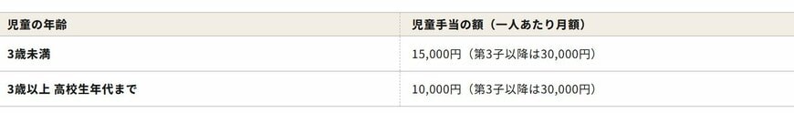 出所：こども家庭庁「児童手当制度のご案内」