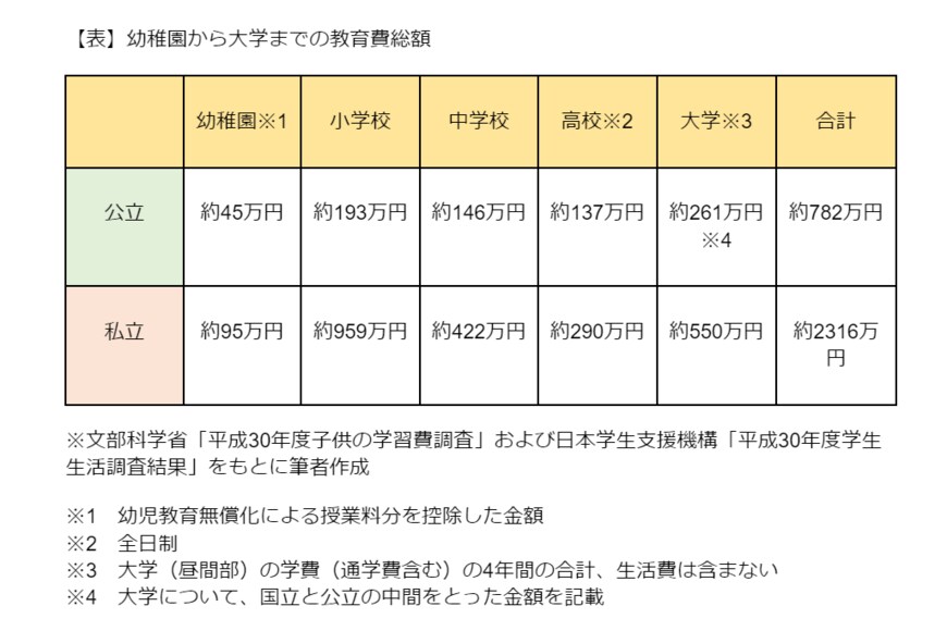 ※文部科学省「平成30年度子供の学習費調査」および日本学生支援機構「平成30年度学生生活調査結果」をもとに筆者作成
