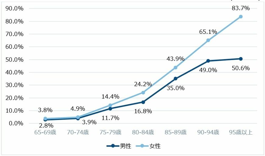 （出所）都市部における認知症有病率と認知症生活機能障害への対応：平成23年度総括・分担研究報告書、厚生労働科学研究費補助金認知症対策総合研究事業（朝田隆ほか）より金融庁作成