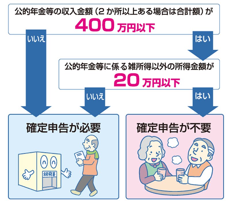 出所：政府広報オンライン「ご存じですか？年金受給者の確定申告不要制度」