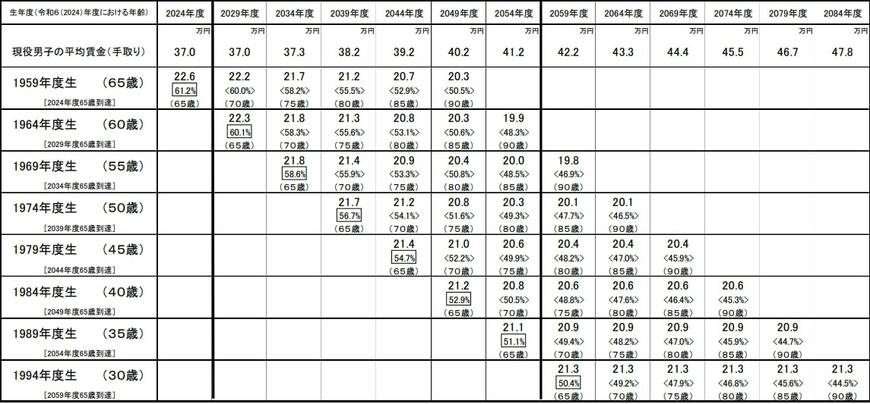 出所：厚生労働省「令和6(2024）年財政検証関連資料」