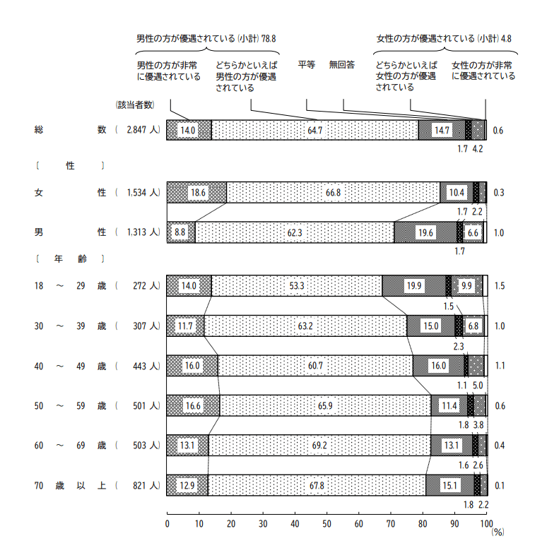 出所：内閣府「男女共同参画社会に関する世論調査」