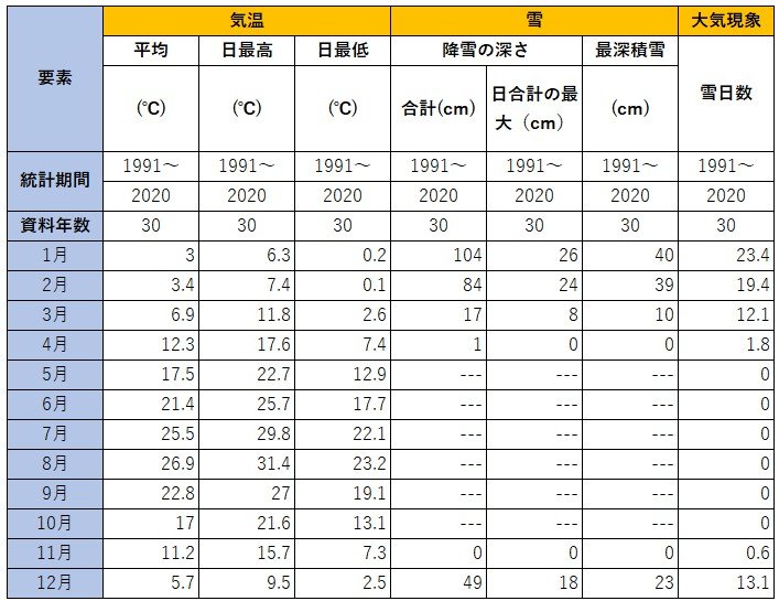 出所：気象庁ホームページ「富山　平年値（年・月ごとの値）主な要素」を参考に筆者作成