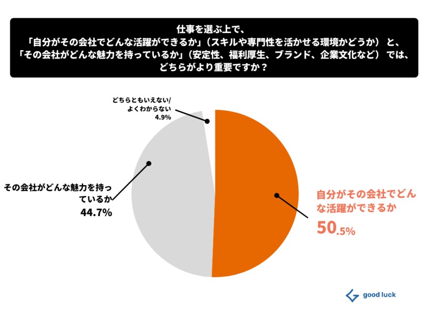 出所:【Z世代のキャリア観】「会社名より、何ができるか」Z世代の68%が“就社“より“就職“を重視する時代。就活生のキャリア観に関する調査結果を公開|good luck株式会社