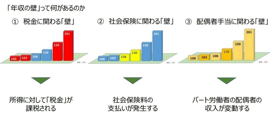 出所：厚生労働省「『年収の壁について知ろう』あなたにベストな働き方とは？」