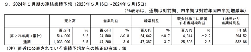 出所：株式会社ツルハホールディングス　2024年5月期 第1四半期決算短信〔日本基準〕（連結）通期計画に対する各進捗率は、50％前後となっており、順調に推移している。