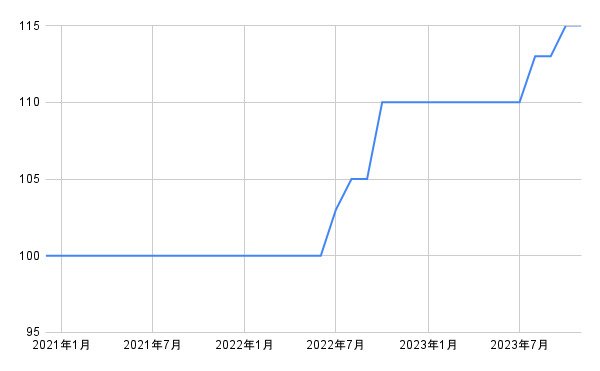 出所:各種資料をもとにLIMO編集部作成