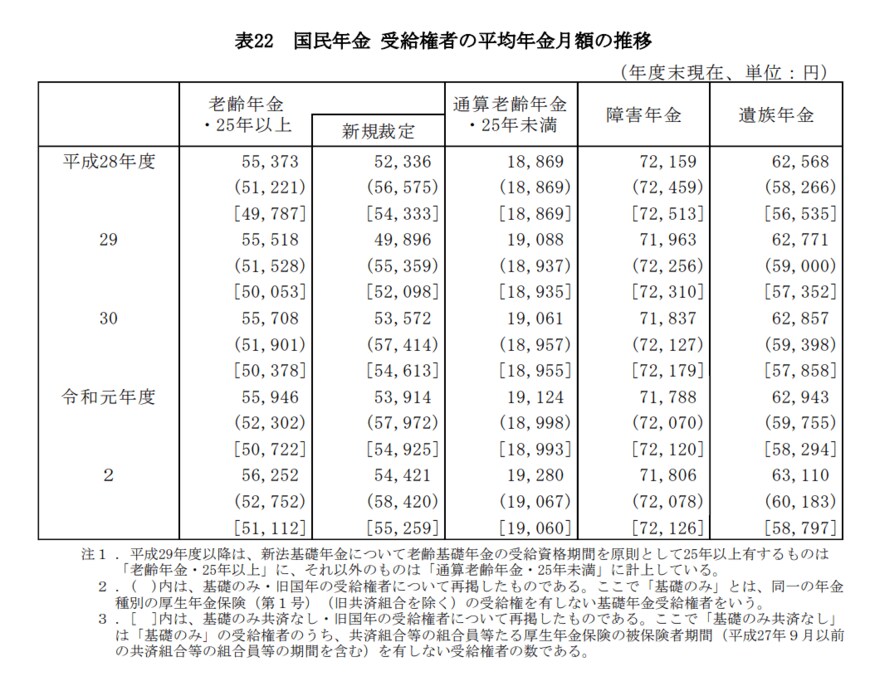 出典：厚生労働省「令和2年度 厚生年金保険・国民年金事業の概況」（2021年12月）
