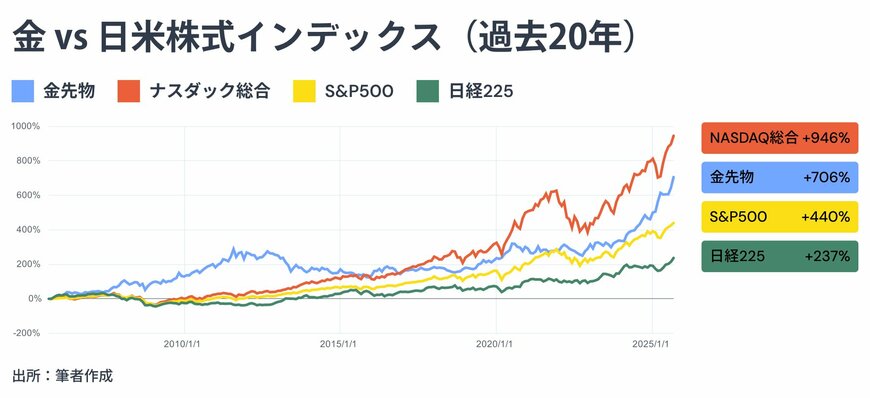 出所：金融経済Youtubeチャンネル「ミライド」