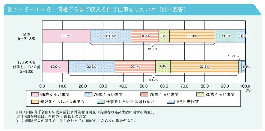 出所：内閣府「令和7年版高齢社会白書 第2節 高齢期の暮らしの動向」