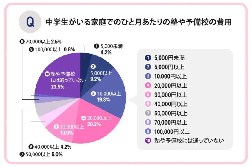 出所：株式会社KG情報 ママソレ「【2023年最新】子育て世帯の教育費と娯楽費を大調査！ひと月あたりの金額や、大学費用の貯金額を小中高生のパパママにアンケート」