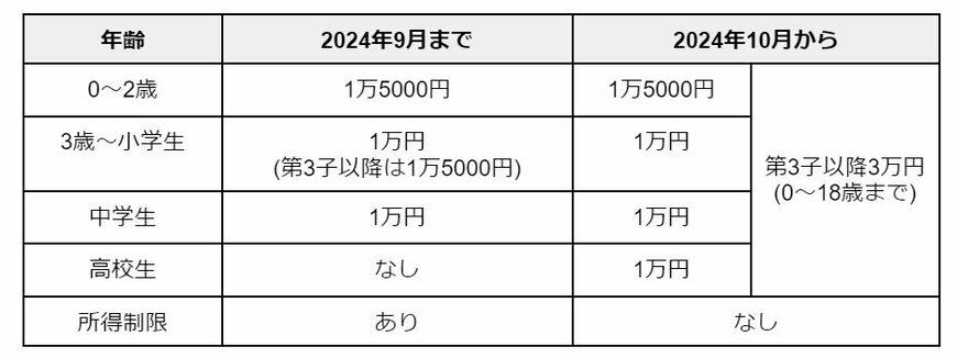 出所：こども家庭庁「児童手当制度のご案内」・こども家庭庁「もっと子育て応援！児童手当」をもとに筆者作成