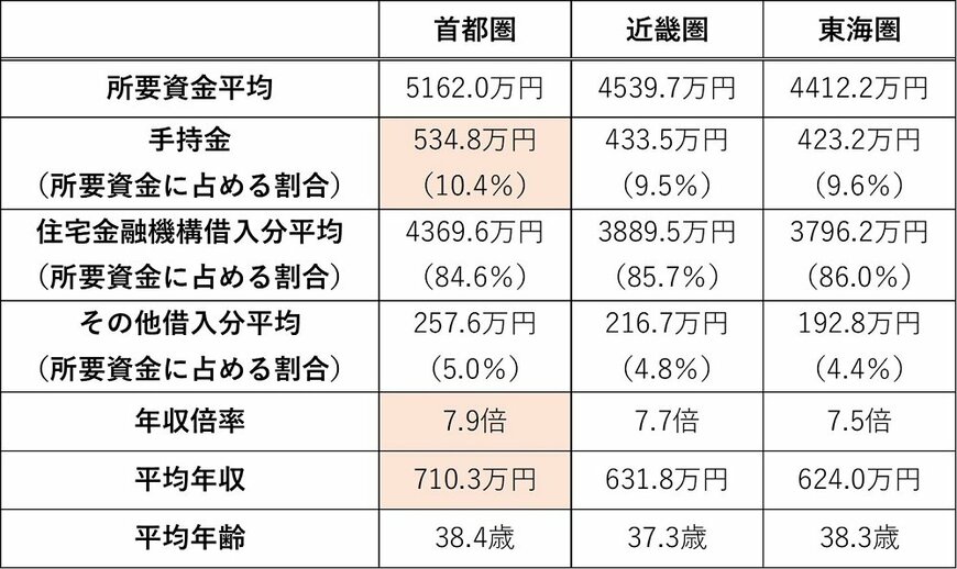出所：2020年度 フラット35利用者調査（住宅金融支援機構）より筆者作成