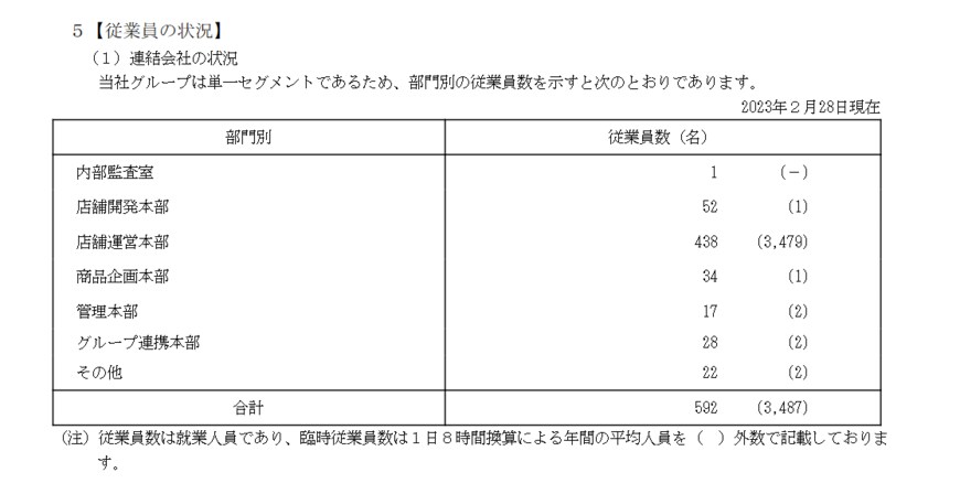 出所：キャンドゥ「有価証券報告書」