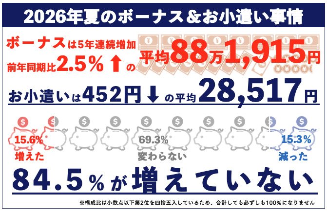 出所：ソニー損害保険株式会社「【ソニー損保 2026年夏のボーナス＆お小遣い事情を調査】夏のボーナス水準は5年連続で上昇するも、約84％がお小遣い増加せず、お小遣い平均は前年比マイナスに値上げ実感ランキング第1位は「ガソリン」