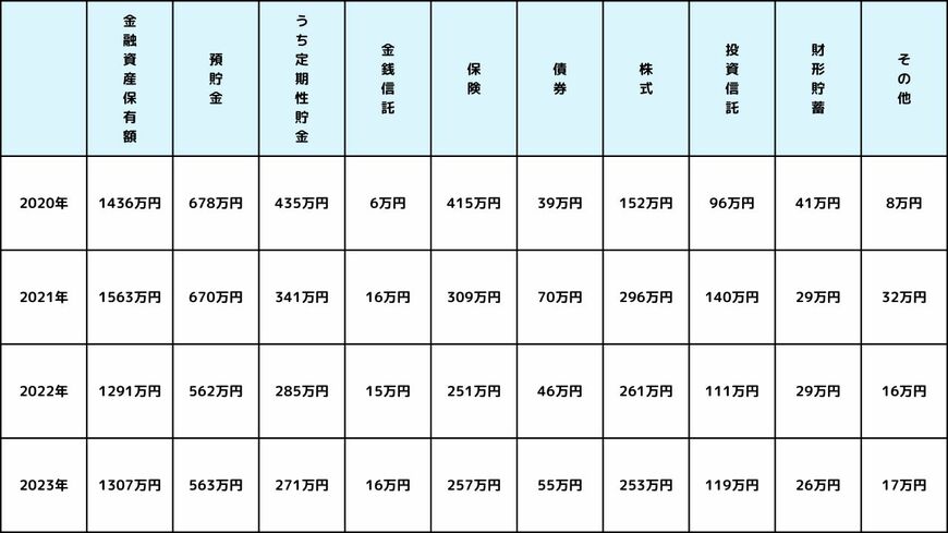 出所：金融広報中央委員会「家計の金融行動に関する世論調査（令和5年）」を基に筆者作成　※保険は「生命保険」「損害保険」「個人年金保険」を合算