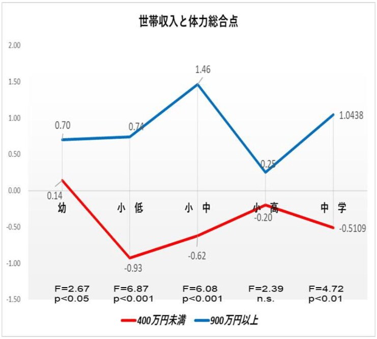 出所：KAKEN：科学研究費助成事業データベース　科学研究費助成事業 研究成果報告書「子どもの体力・スポーツ格差に関する基礎的実証研究」（PDF）