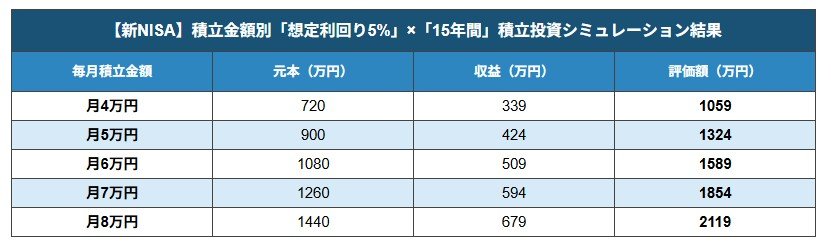 【新NISA】積立金額別「想定利回り5％」積立投資シミュレーション結果