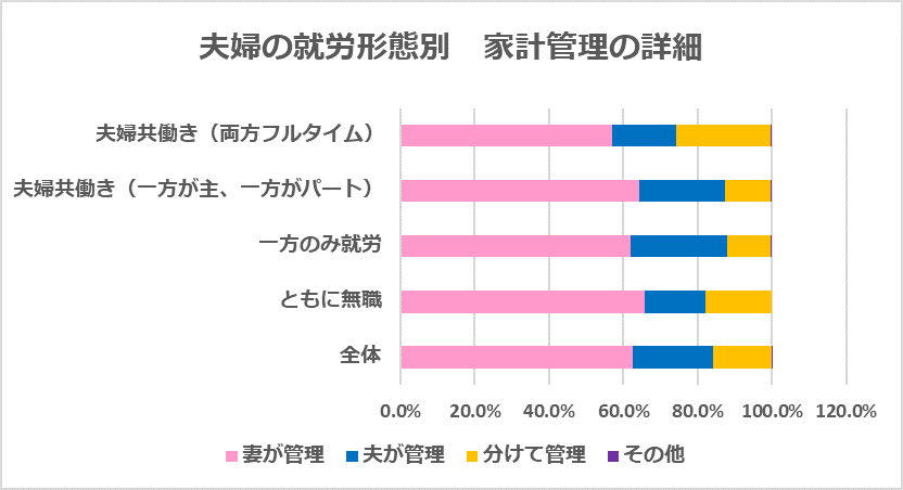 夫婦の就労形態別　家計管理の詳細（明治安田生命の資料をもとに編集部作成）