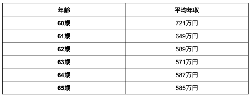 出所：パーソルキャリア株式会社の調査データを参考に筆者作成