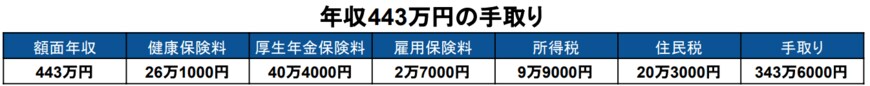 出所：東京都「令和5年3月分（4月納付分）からの健康保険・厚生年金保険の保険料額表」などをもとに筆者作成