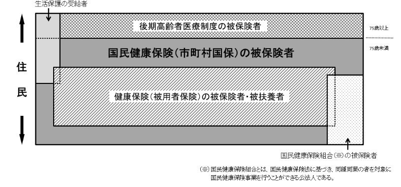 出所：厚生労働省「国民健康保険の加入・脱退について」