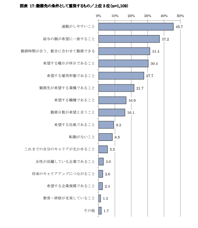 出典：経済産業省中部経済産業局「女性の就業意識に関する調査報告書」（平成31年）