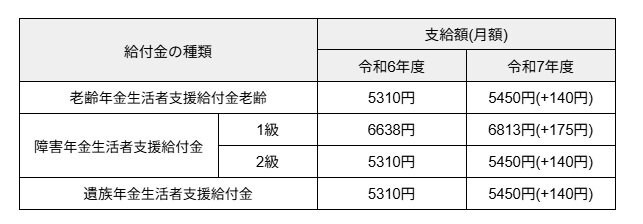 出所：日本年金機構「令和7年4月分からの年金額等について」をもとに筆者作成