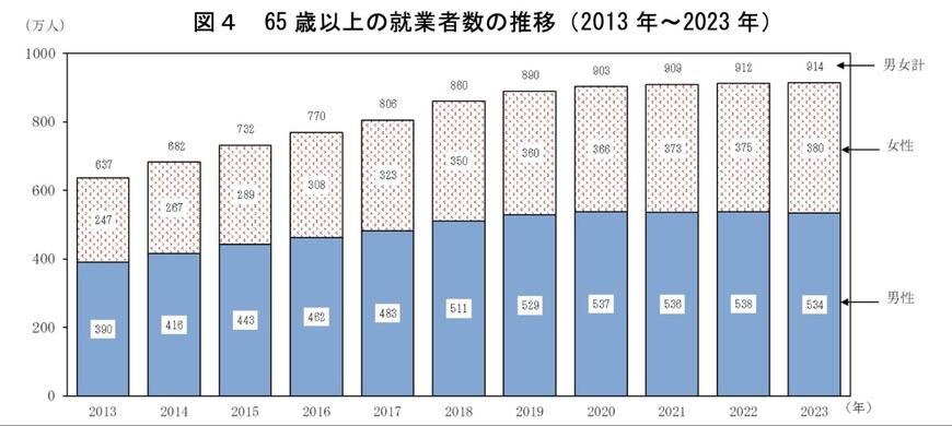 出所：総務省「統計からみた我が国の高齢者－「敬老の日」にちなんで－」
