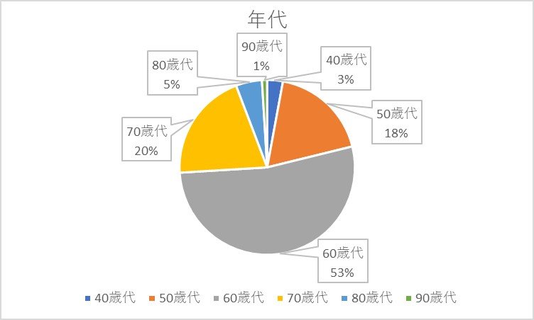 出所：LIMO編集部作成