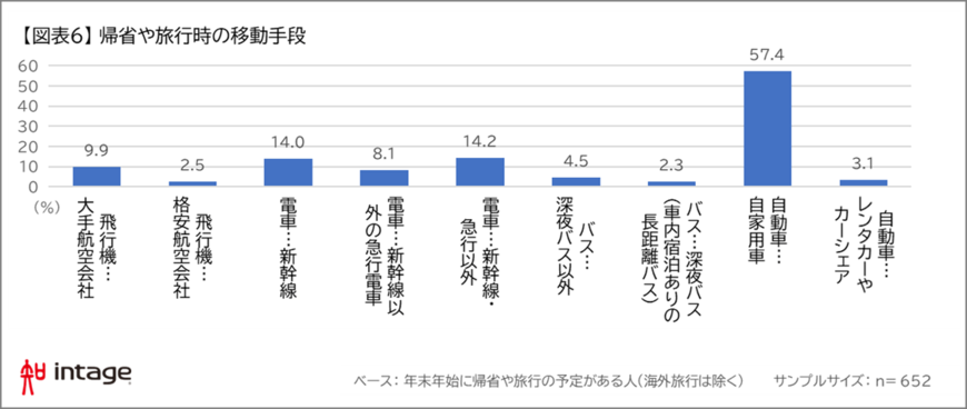 出所：株式会社インテージ「年末・年始の旅行や帰省」調査