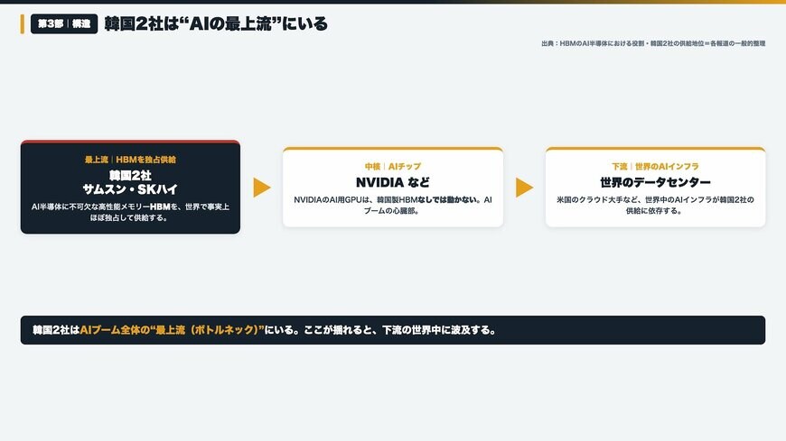 AI半導体のボトルネック：韓国2社（HBMを独占供給）&rarr; NVIDIA等（AI用GPU）&rarr; 世界のデータセンター。最上流が揺れると下流の世界中に波及する