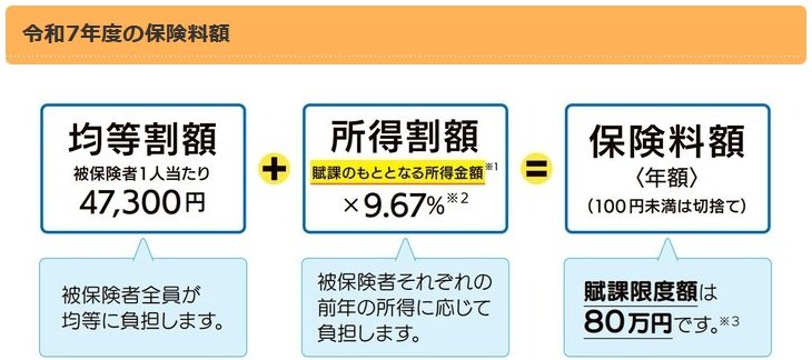 出所：東京都後期高齢者医療広域連合「保険料の決め方・賦課」