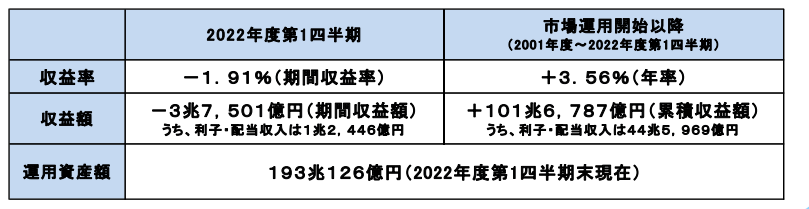 出所：年金積立金管理運用独立行政法人「2022年度第1四半期運用状況（速報）」