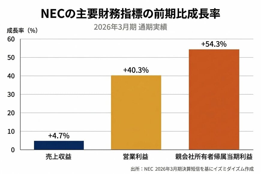 出所：NEC「2026年3月期 決算短信」（2026年4月28日）を基にイズミダイズム作成