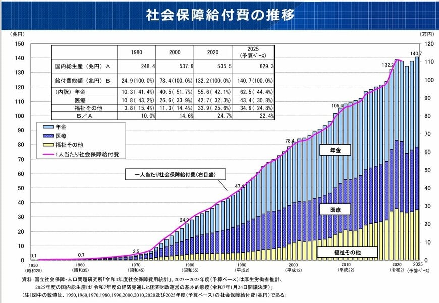 出所：厚生労働省「社会保障給付費の推移」