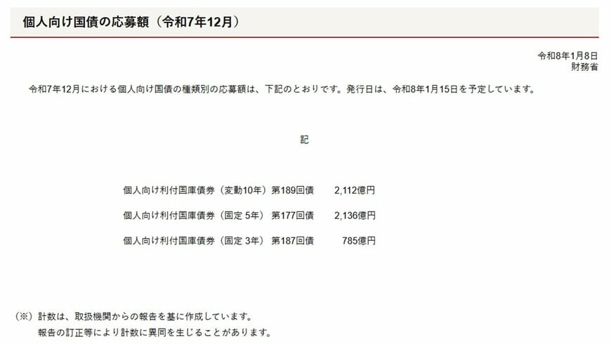 出所：財務省「個人向け国債の応募額（令和7年12月）」
