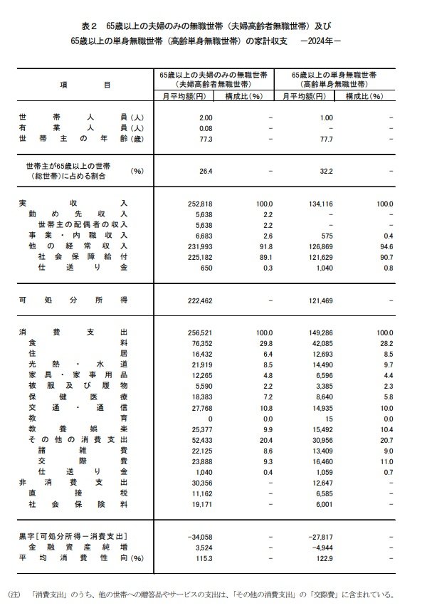 出所：総務省統計局「家計調査報告書（家計収支編）」