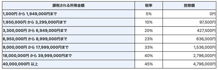 出所：国税庁「No.2260 所得税の税率」