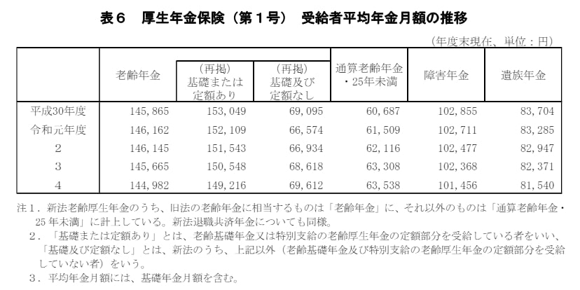 出所：厚生労働省「厚生年金保険・国民年金事業の概況」