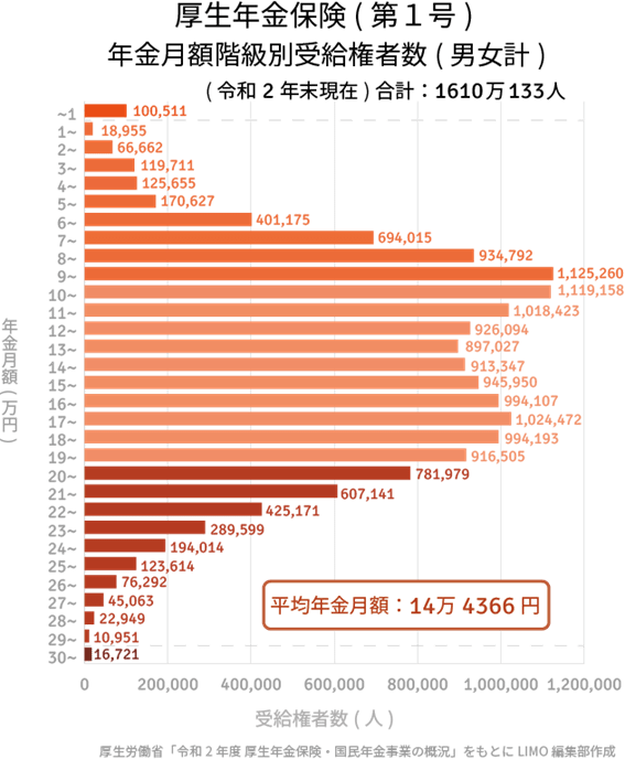 出所：厚生労働省「令和2年度厚生年金保険・国民年金事業の概況」