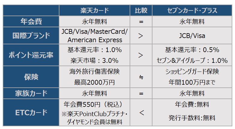 ※楽天カード、セブン・カードサービスホームページを参考に、LIMO編集部作成