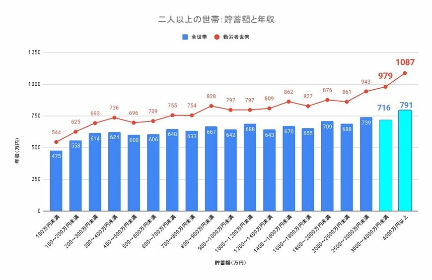 出所：総務省統計局「家計調査報告（貯蓄・負債編）（二人以上の世帯）」貯蓄・純貯蓄・負債現在高階級別 第8-11表をもとに筆者作成