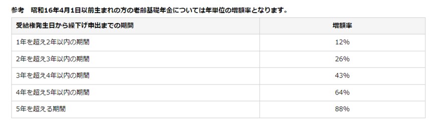 出所：日本年金機構「年金の繰下げ受給」