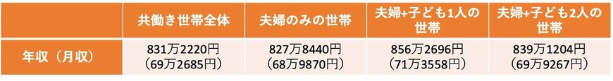出所：総務省統計局「家計調査 / 家計収支編 二人以上の世帯 3-11表分類＜用途分類＞1世帯当たり1か月間の収入と支出」をもとに筆者作成