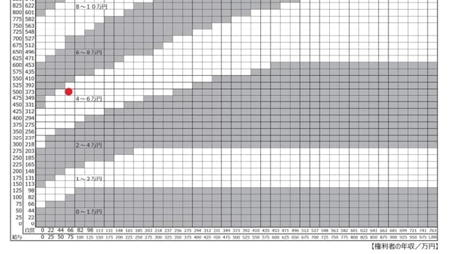出所：裁判所「平成30年度司法研究（養育費，婚姻費用の算定に関する実証的研究）の報告について」（表1）養育費・子1人表（子0～14歳）